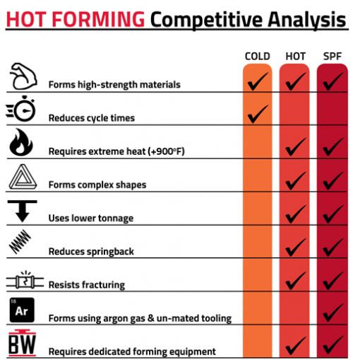 titanium forming comparison chart