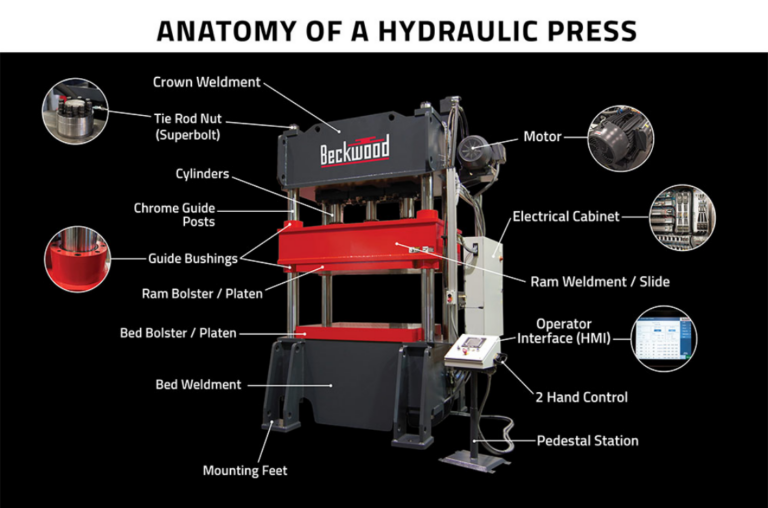 Anatomy of a hydraulic press